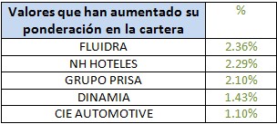 Valores que han aumentado su ponderación en la cartera Banco Madrid Ibérico Acciones