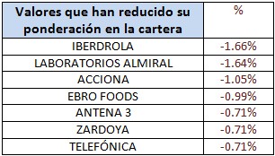 Valores que han reducido su ponderación en la cartera Banco Madrid Ibérico Acciones