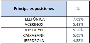 Principales posiciones March Valores