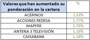 Valores que han aumentado su ponderación en la cartera March Valores