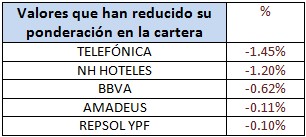 Valores que han reducido su ponderación en la cartera March Valores