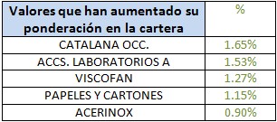 Valores que han aumentado su ponderación en la cartera Gesconsult Renta Variable