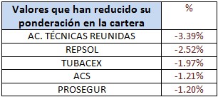 Valores que han reducido su ponderación en la cartera Gesconsult Renta Variable