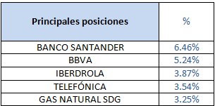Principales posiciones Catalana Occidente Bolsa Española