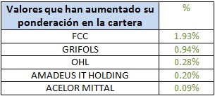 Valores que han aumentado su ponderación en la cartera Catalana Occidente Bolsa Española
