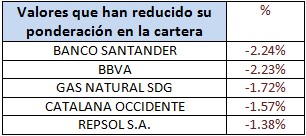 Valores que han reducido su ponderación en la cartera Catalana Occidente Bolsa Española