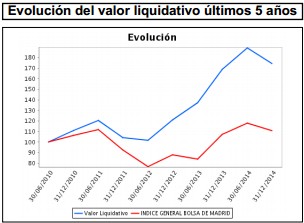 Valor liquidativo EDM Inversión