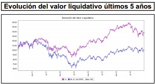 Valor Liquidativo March Valores