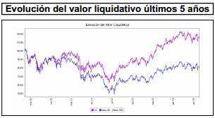 Valor liquidativo Catalana Occidente Bolsa Española