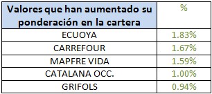 Valores que han aumentado su ponderación en la cartera Metavalor FI