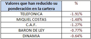 Valores que han reducido su ponderación en la cartera Metavalor FI