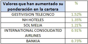 Valores que han aumentado su ponderación en la cartera Okavango Delta I FI