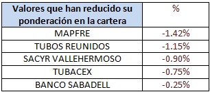 Valores que han reducido su ponderación en la cartera Okavango Delta I FI