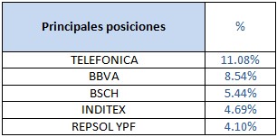 Principales posiciones Bankinter Bolsa España