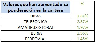 Valores que han aumentado su ponderación en la cartera Bankinter Bolsa España