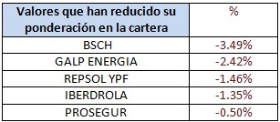 Valores que han reducido su ponderación en la cartera Bankinter Bolsa España