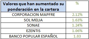 Valores que han aumentado su ponderación en la cartera Mutuafondo España