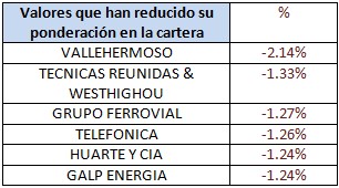 Valores que han reducido su ponderación en la cartera Mutuafondo España