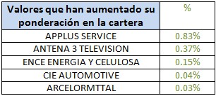 Valores que han aumentado su ponderación en la cartera Credit Suisse Bolsa FI