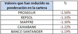Valores que han reducido su ponderación en la cartera Credit Suisse Bolsa FI