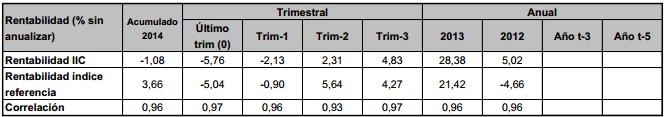 Rentabilidad Credit Suisse Bolsa FI