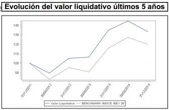 Valor liquidativo Credit Suisse Bolsa FI