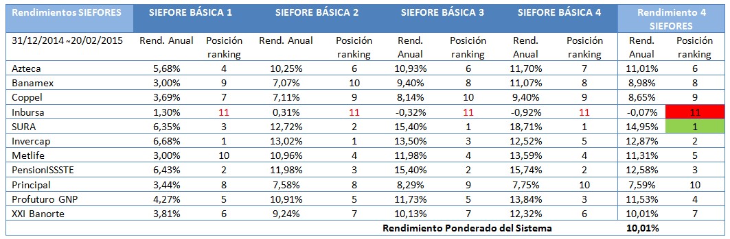 Rendimiento Siefores acumulado del año 2015