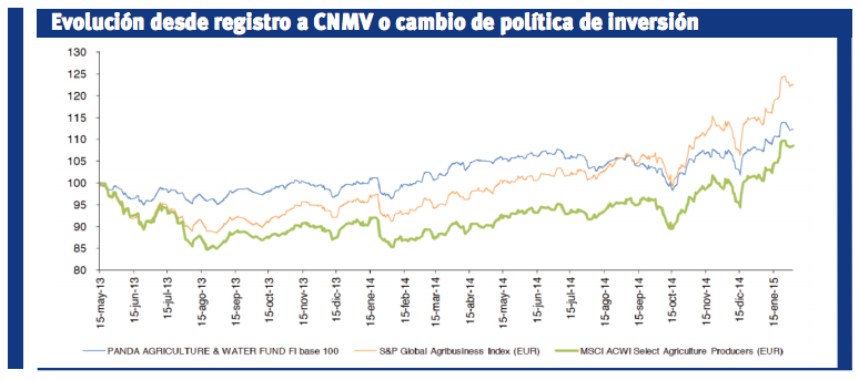 Evolución de Panda Agriculture & Water Fund