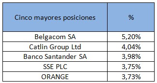 Cinco mayores posiciones BBVA Bolsa Plan Dividendo Europa FI
