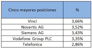 Cinco mayores posiciones Renta 4 Cartera Selección Dividendo FI