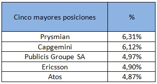 Cinco mayores posiciones Bankinter Dividendo Europa FI