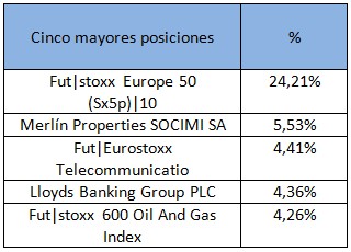 Cinco mayores posiciones Bankia Dividendo Europa FI