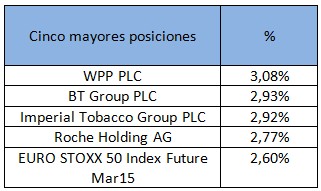 Cinco mayores posiciones Santander Dividendo Europa A FI