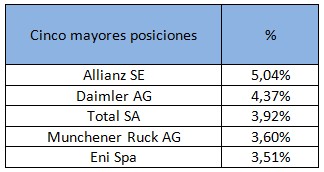 Cinco mayores posiciones Ibercaja Dividendo FI