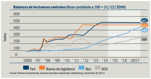 Balances de los bancos centrales