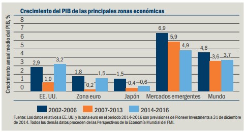 Crecimiento del PIB de las principales zonas económicas