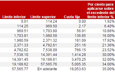 Tarifa ISR semanal 2015