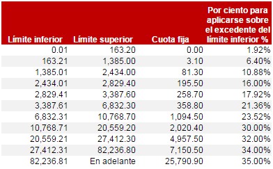 Tarifas ISR decenal 2015