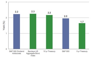 comparative yields