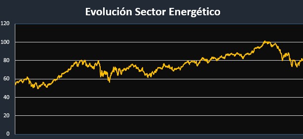 evolución del sector energético