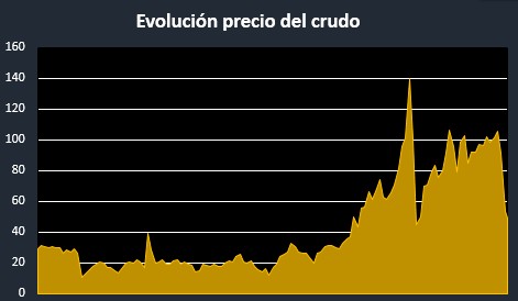 evolución precio del crudo