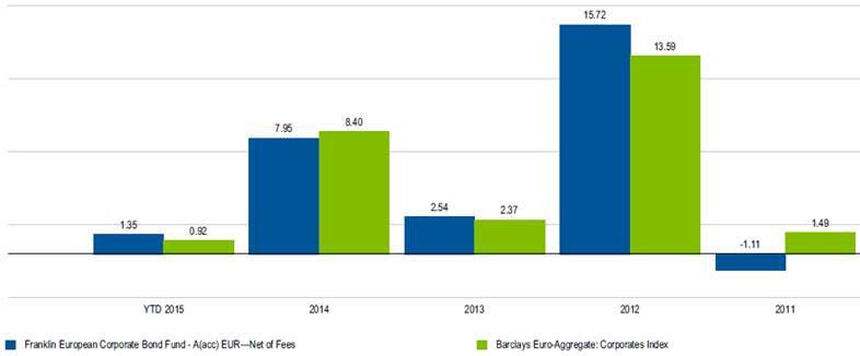 Rentabilidad Franklin European Corporate Bond