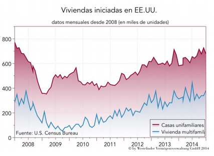 WerteFinder: Vivienda iniciadas en EEUU