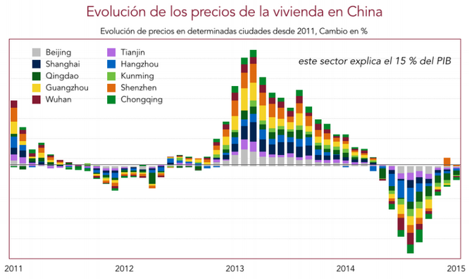 WerteFinder: Evolución de los precios de la vivienda en China