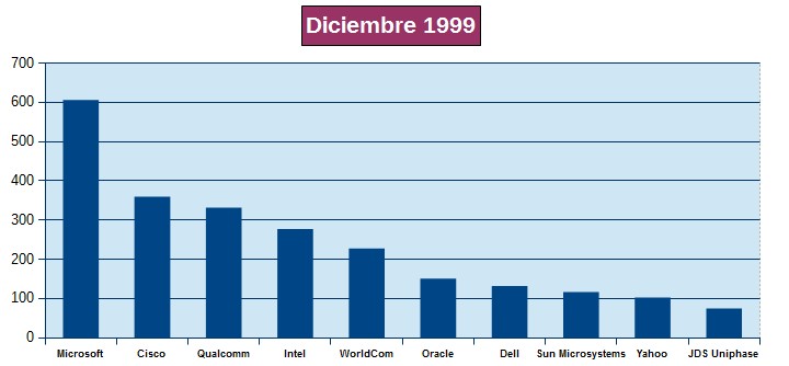 capitalizacion Nasdaq 1999