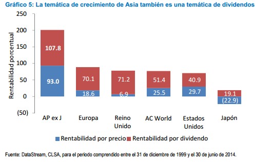 Temática de crecimiento de Asia
