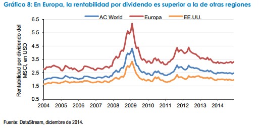 Rentabilidad por dividendo Europa