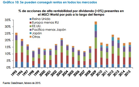 Acciones de alta rentabilidad por dividendo