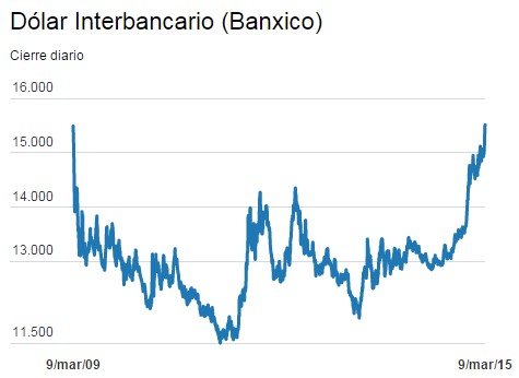 Forex chile valor dolar