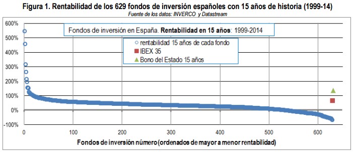 Rentabilidad de los 629 fondos de inversión españoles con 15 años de historia